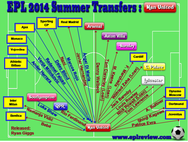 EPL Manchester United 2014 Summer Transfer
